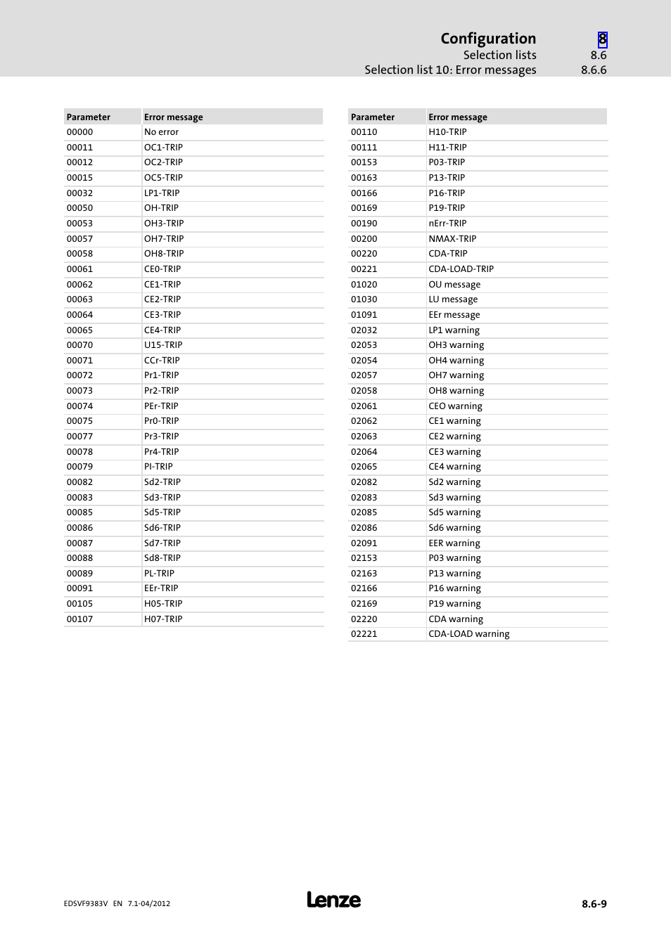 Configuration, Selection lists selection list 10: error messages | Lenze EVF9383 User Manual | Page 365 / 458