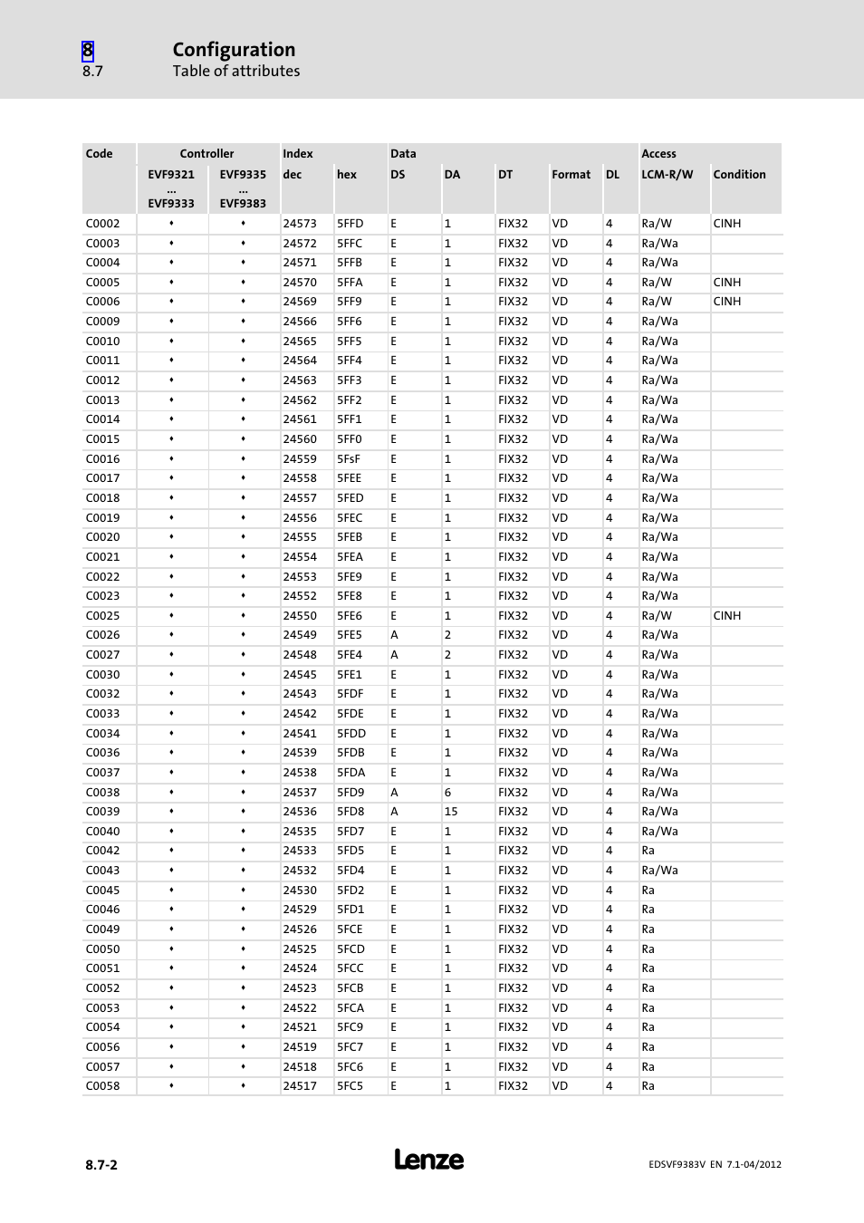 Configuration, Table of attributes | Lenze EVF9383 User Manual | Page 368 / 458