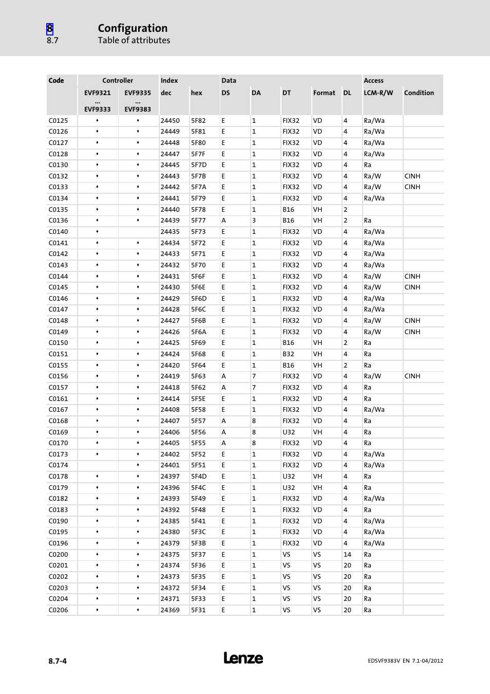 Configuration, Table of attributes | Lenze EVF9383 User Manual | Page 370 / 458