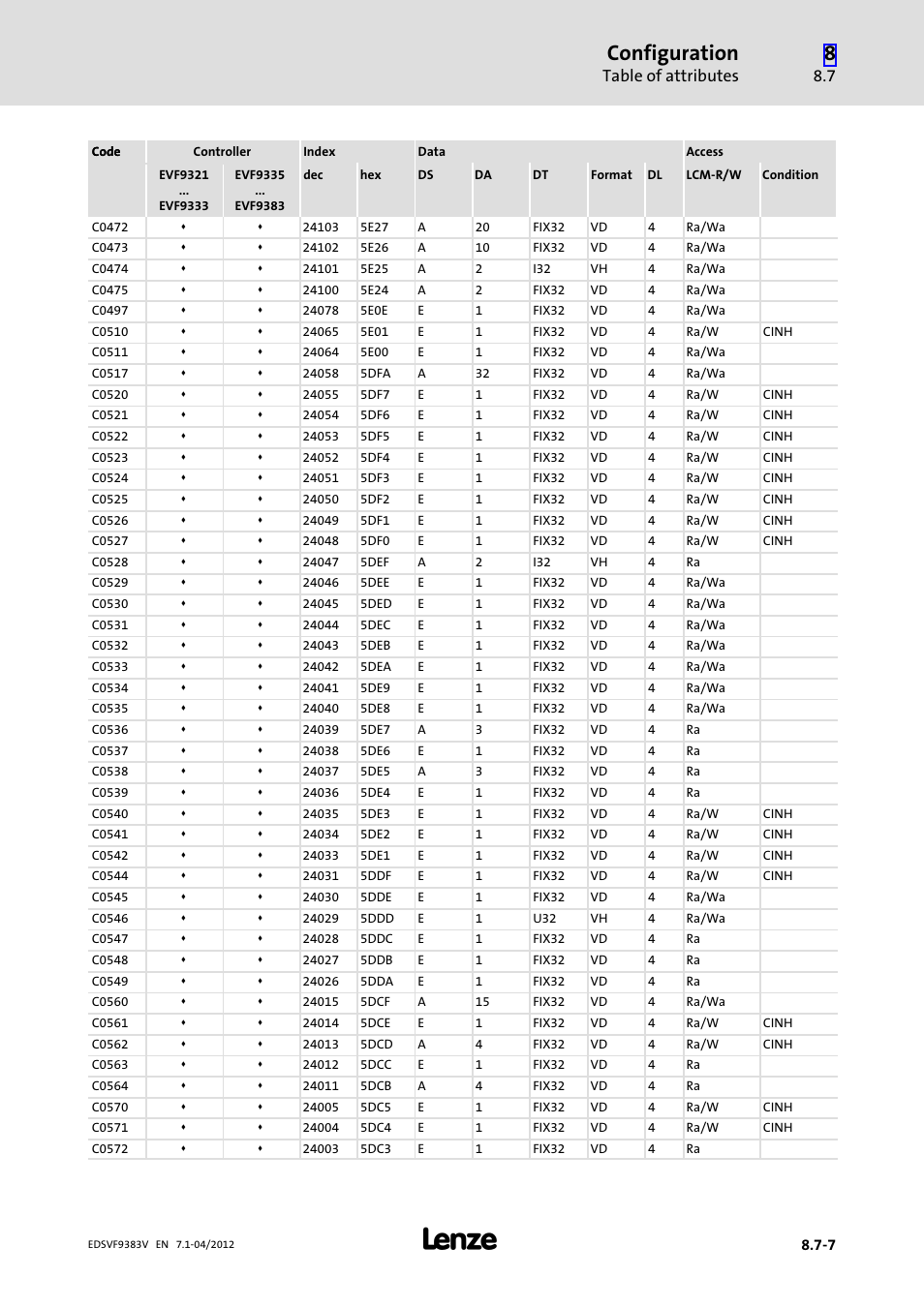 Configuration, Table of attributes | Lenze EVF9383 User Manual | Page 373 / 458