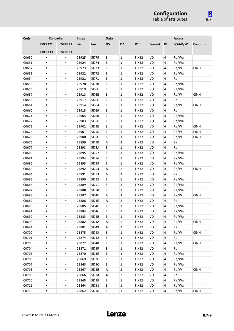 Configuration, Table of attributes | Lenze EVF9383 User Manual | Page 375 / 458