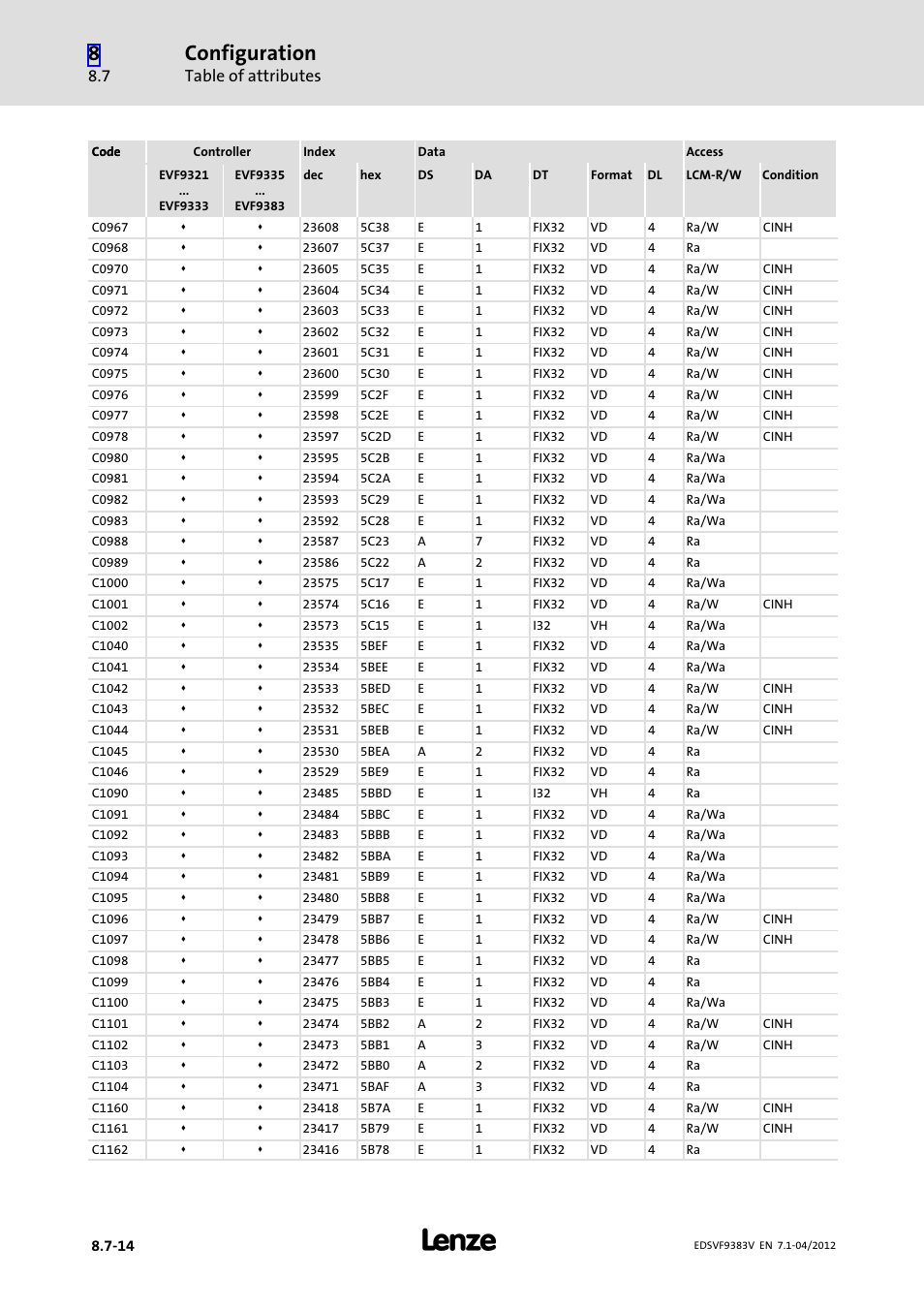 Configuration, Table of attributes | Lenze EVF9383 User Manual | Page 380 / 458