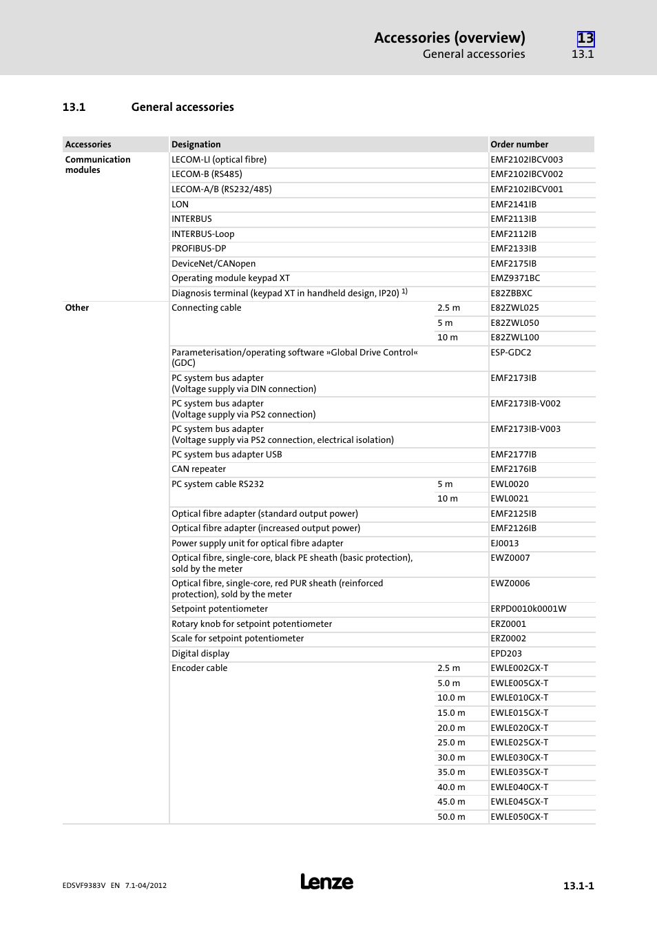 1 general accessories, General accessories, Accessories (overview) | Lenze EVF9383 User Manual | Page 441 / 458