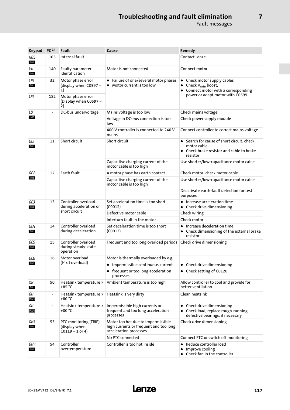 Troubleshooting and fault elimination, Fault messages | Lenze E82MVxxx_4Bxxx User Manual | Page 117 / 180