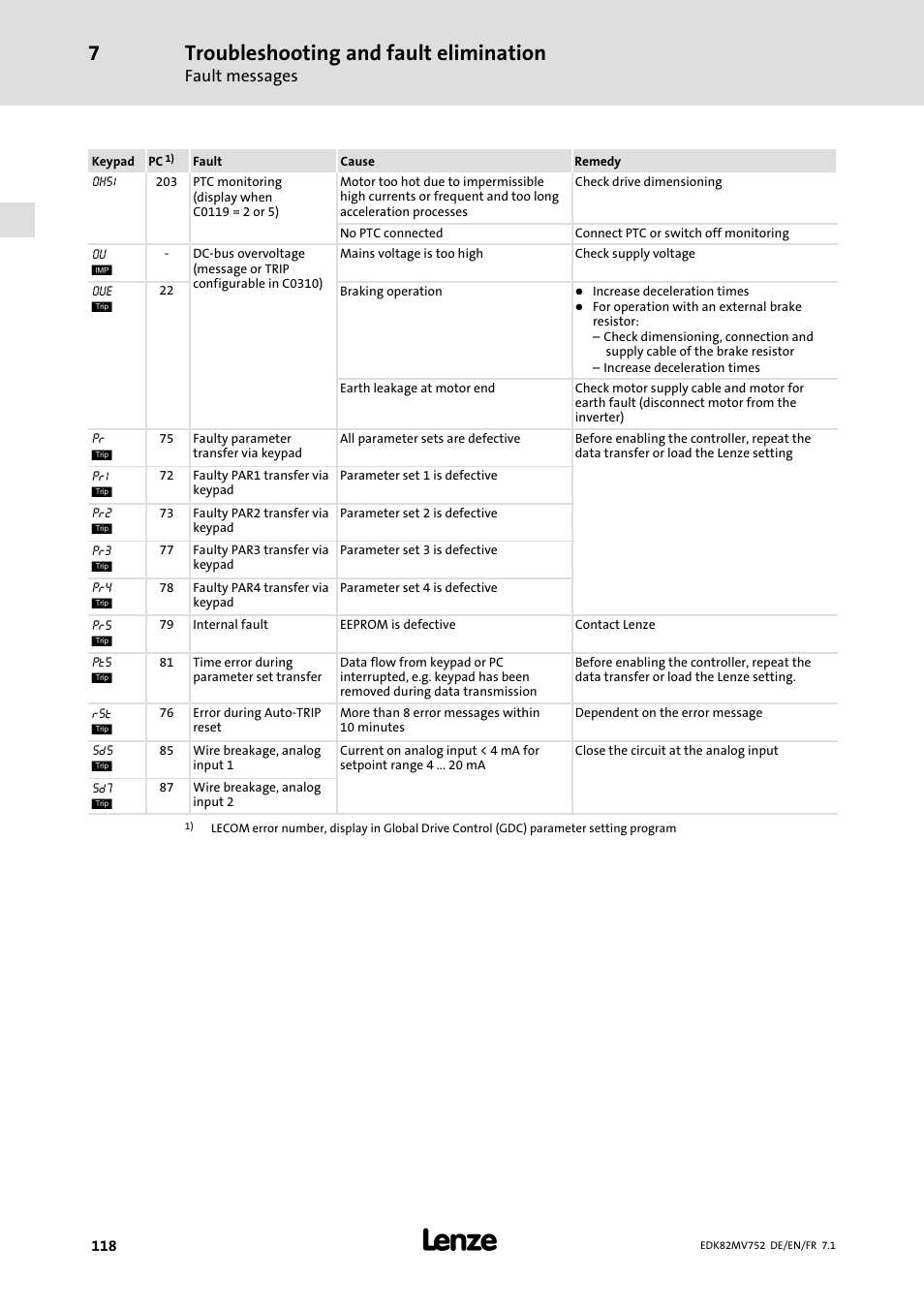 Troubleshooting and fault elimination | Lenze E82MVxxx_4Bxxx User Manual | Page 118 / 180