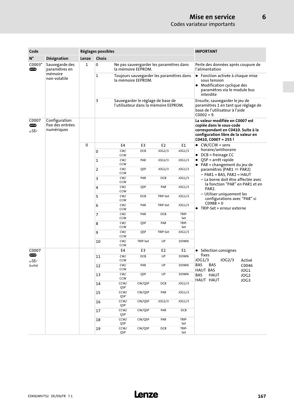 Mise en service, Codes variateur importants | Lenze E82MVxxx_4Bxxx User Manual | Page 167 / 180