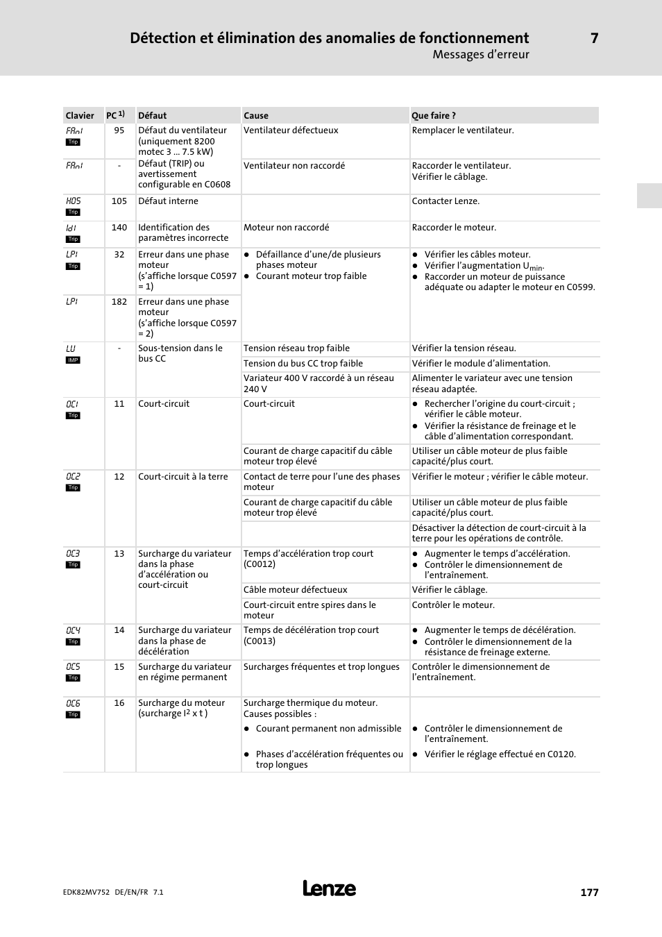 Messages d’erreur | Lenze E82MVxxx_4Bxxx User Manual | Page 177 / 180