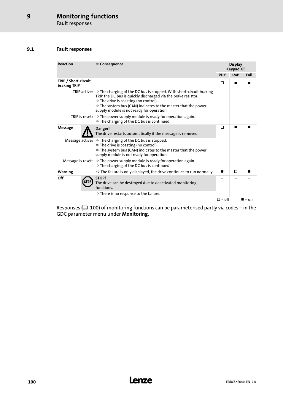 1 fault responses, Fault responses, Monitoring functions | Lenze ECSCExxx Power supply module User Manual | Page 100 / 182