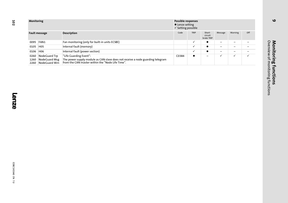 Monitoring functions | Lenze ECSCExxx Power supply module User Manual | Page 102 / 182