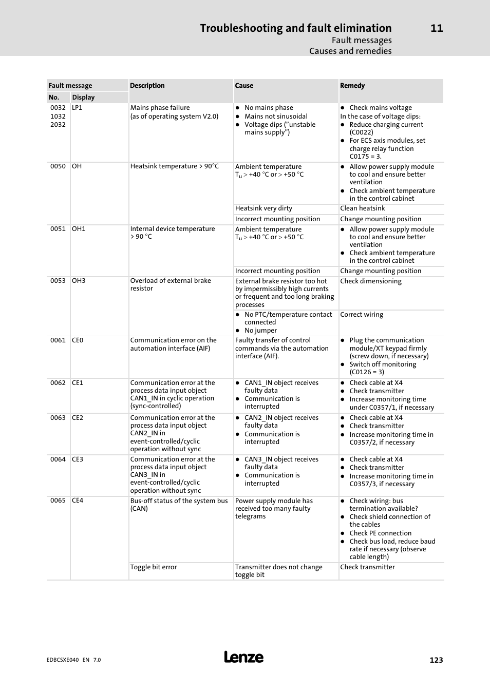 Troubleshooting and fault elimination, Fault messages causes and remedies | Lenze ECSCExxx Power supply module User Manual | Page 123 / 182