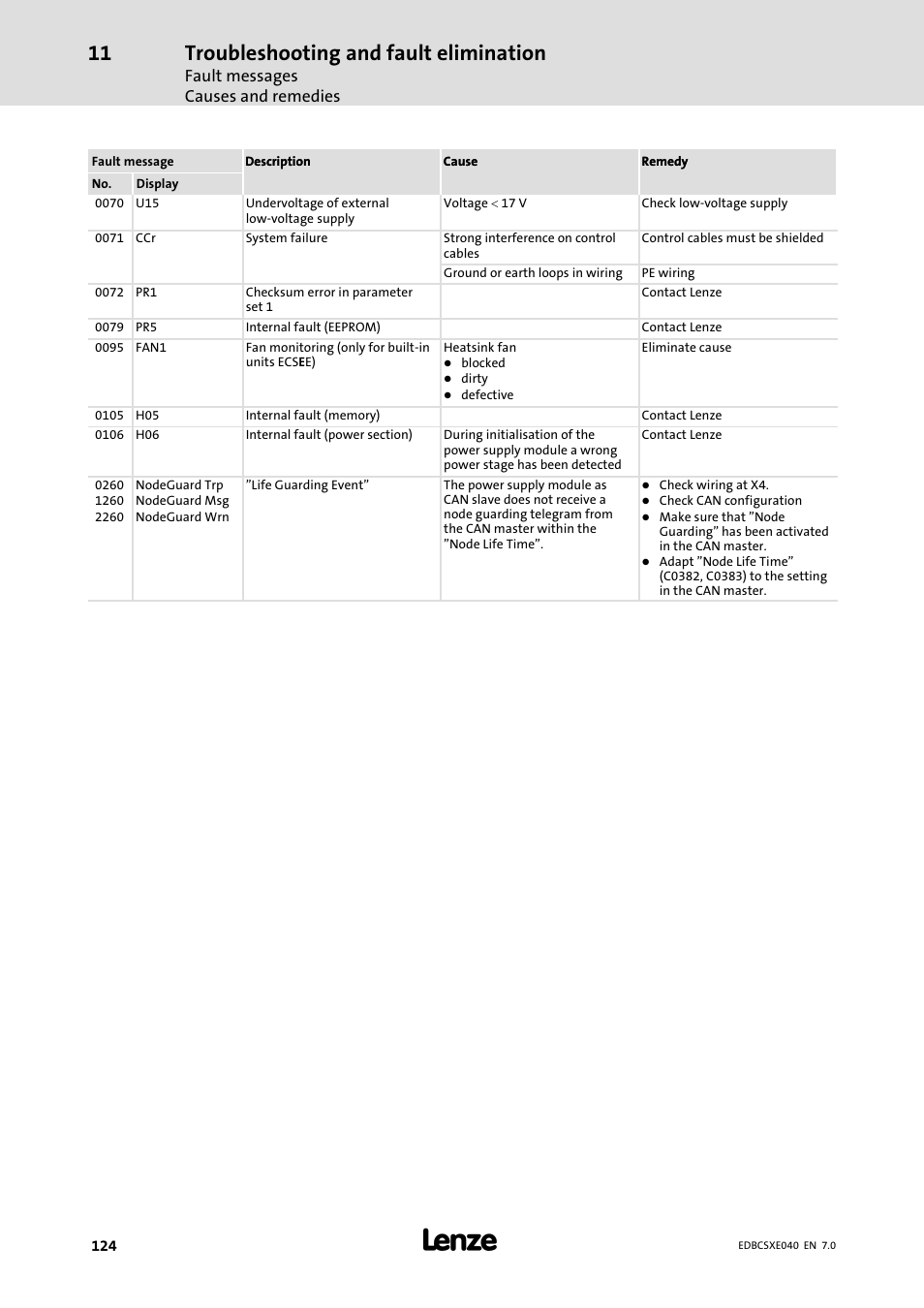 Troubleshooting and fault elimination | Lenze ECSCExxx Power supply module User Manual | Page 124 / 182