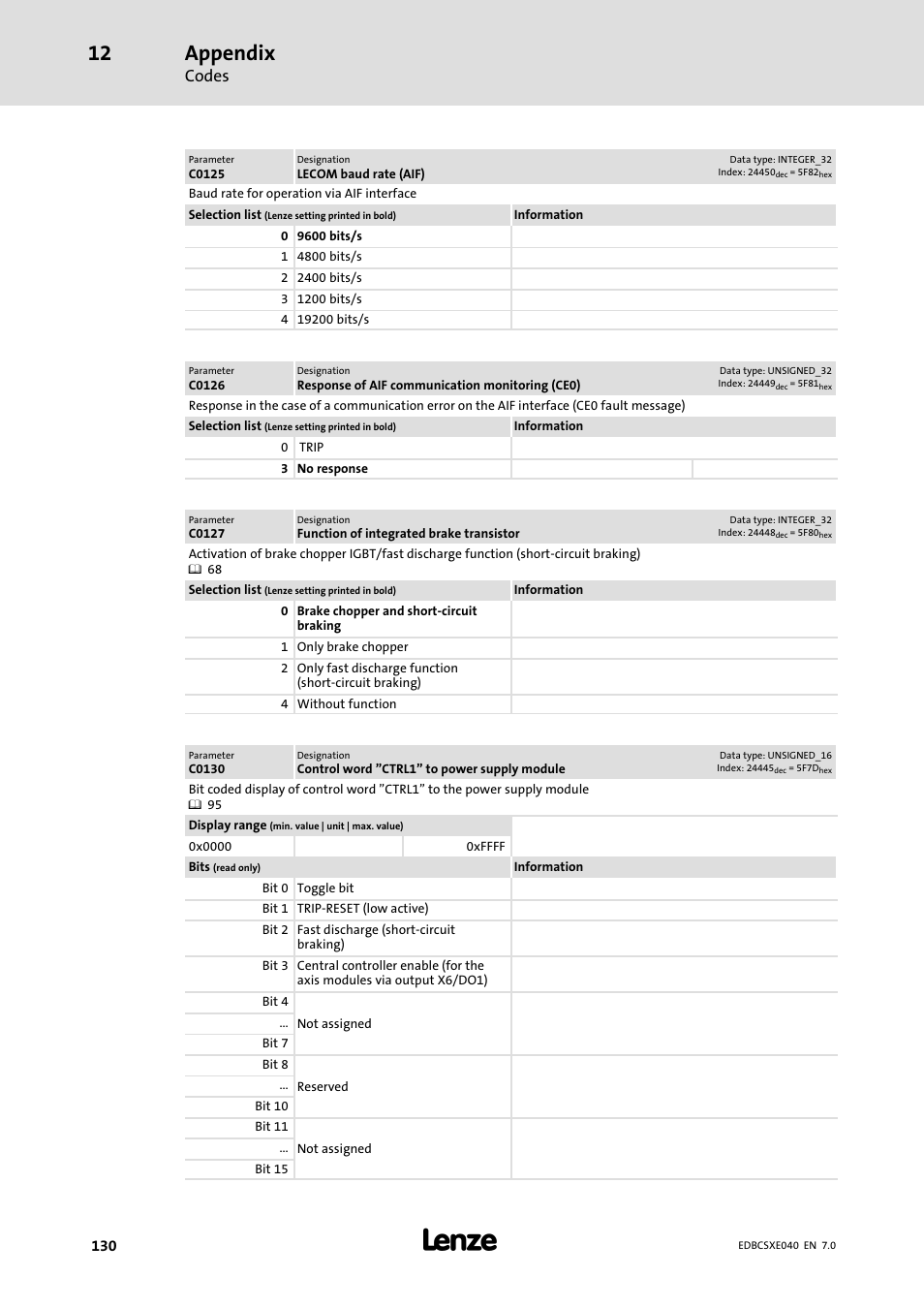 Appendix, Codes | Lenze ECSCExxx Power supply module User Manual | Page 130 / 182