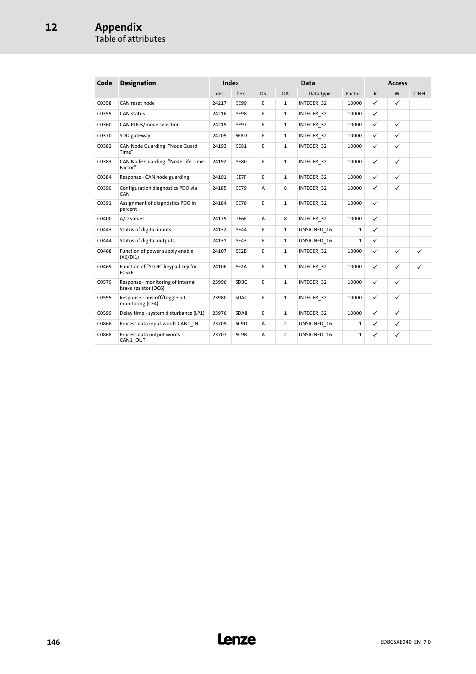 Appendix, Table of attributes | Lenze ECSCExxx Power supply module User Manual | Page 146 / 182