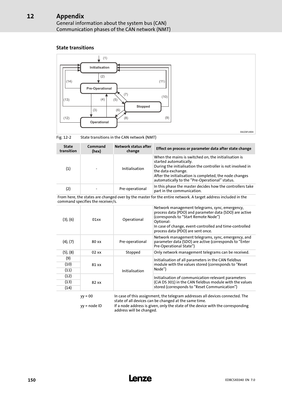 Appendix, State transitions | Lenze ECSCExxx Power supply module User Manual | Page 150 / 182