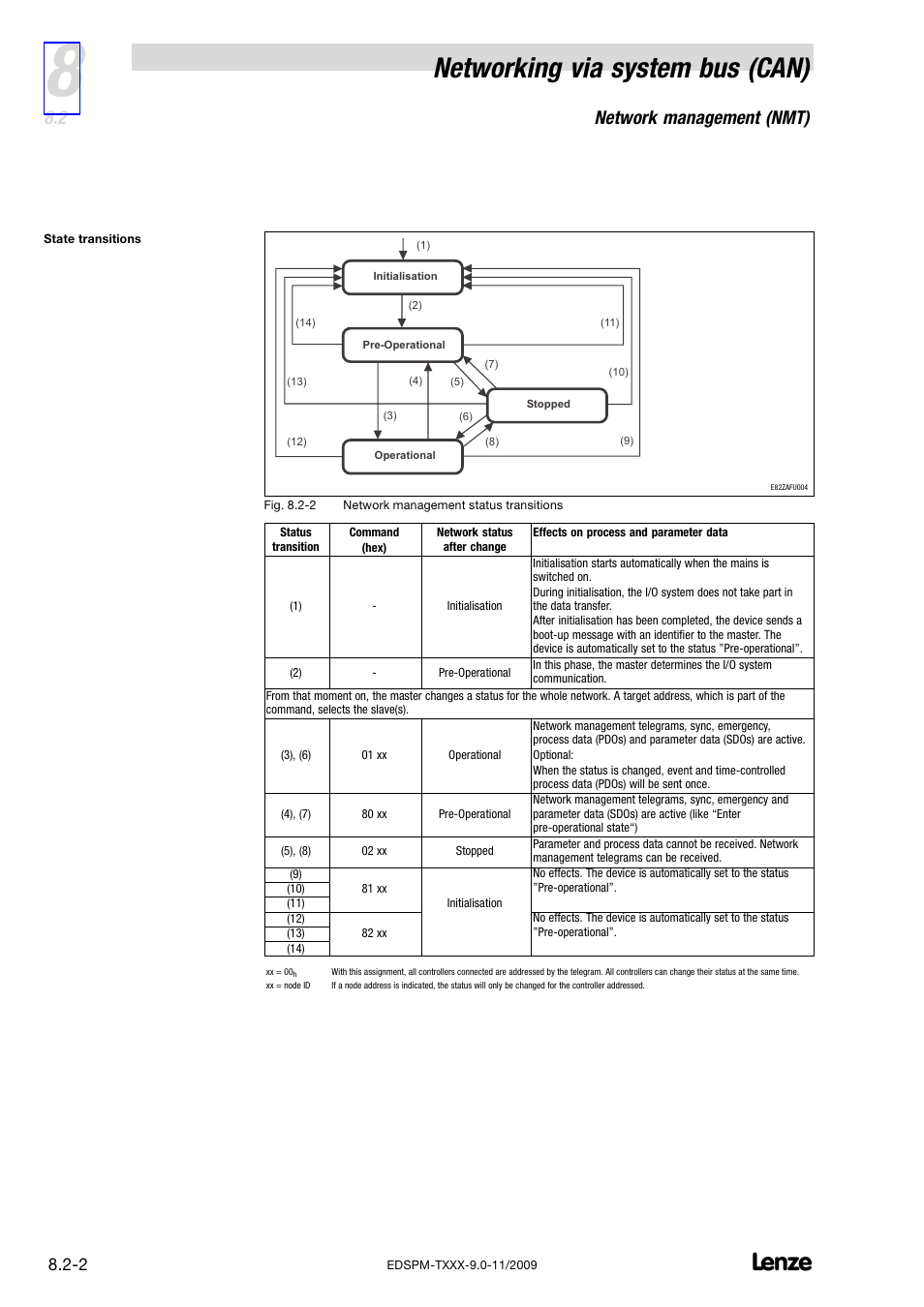 Networking via system bus (can), Network management (nmt) | Lenze EPM−T9XX Modular system User Manual | Page 174 / 544