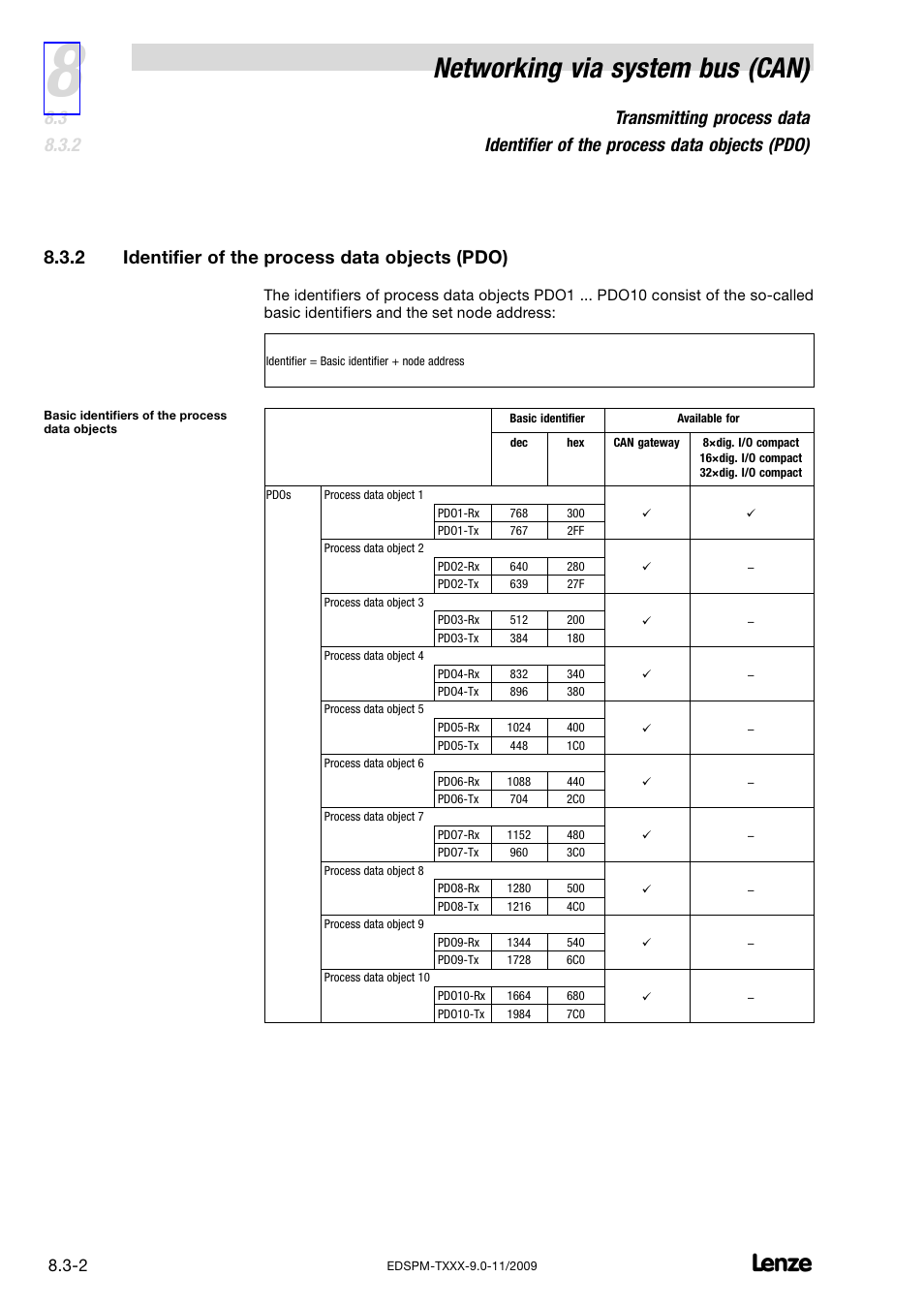 2 identifier of the process data objects (pdo), Identifier of the process data objects (pdo), Networking via system bus (can) | Lenze EPM−T9XX Modular system User Manual | Page 176 / 544