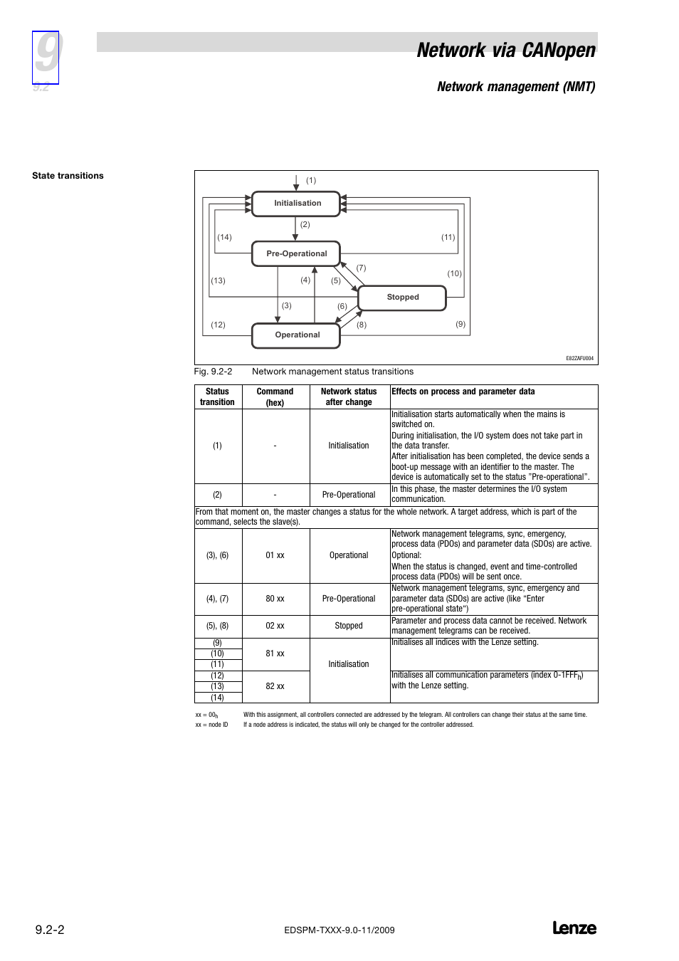 Network via canopen, Network management (nmt) | Lenze EPM−T9XX Modular system User Manual | Page 216 / 544