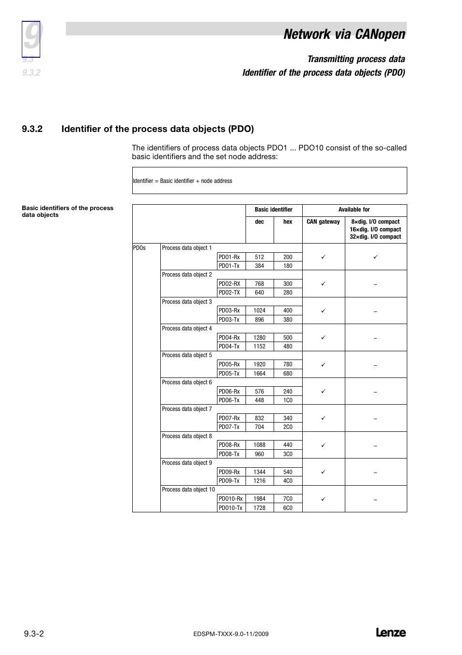 2 identifier of the process data objects (pdo), Identifier of the process data objects (pdo), Network via canopen | Lenze EPM−T9XX Modular system User Manual | Page 218 / 544