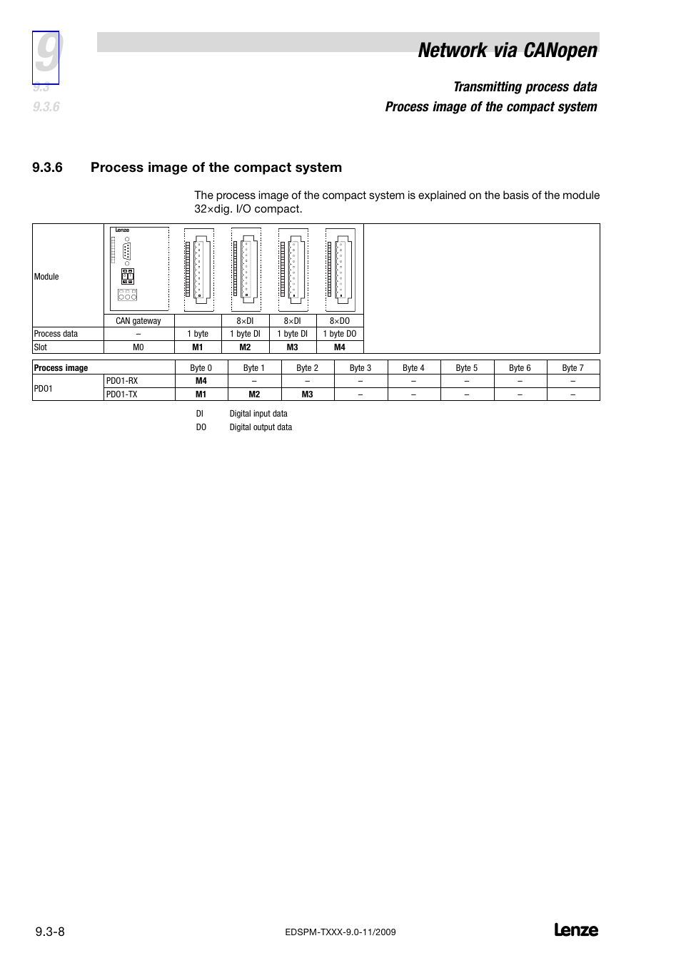 6 process image of the compact system, Process image of the compact system, Network via canopen | Lenze EPM−T9XX Modular system User Manual | Page 224 / 544