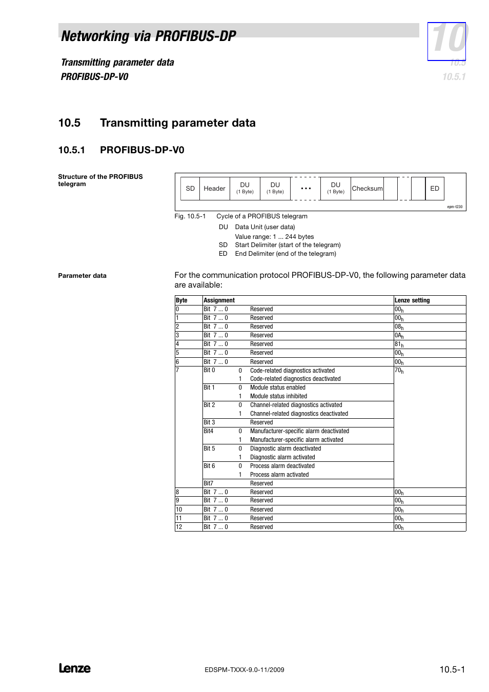 5 transmitting parameter data, 1 profibus-dp-v0, Transmitting parameter data | Profibus−dp−v0, Networking via profibus−dp, Transmitting parameter data profibus−dp−v0, 1 profibus−dp−v0 | Lenze EPM−T9XX Modular system User Manual | Page 267 / 544