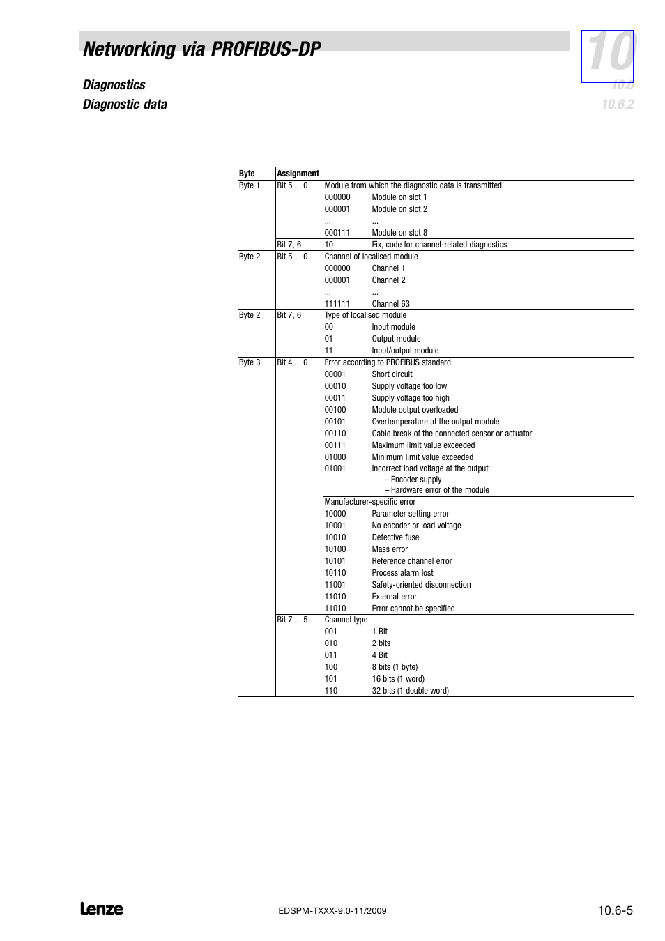 Networking via profibus−dp, Diagnostics diagnostic data | Lenze EPM−T9XX Modular system User Manual | Page 279 / 544