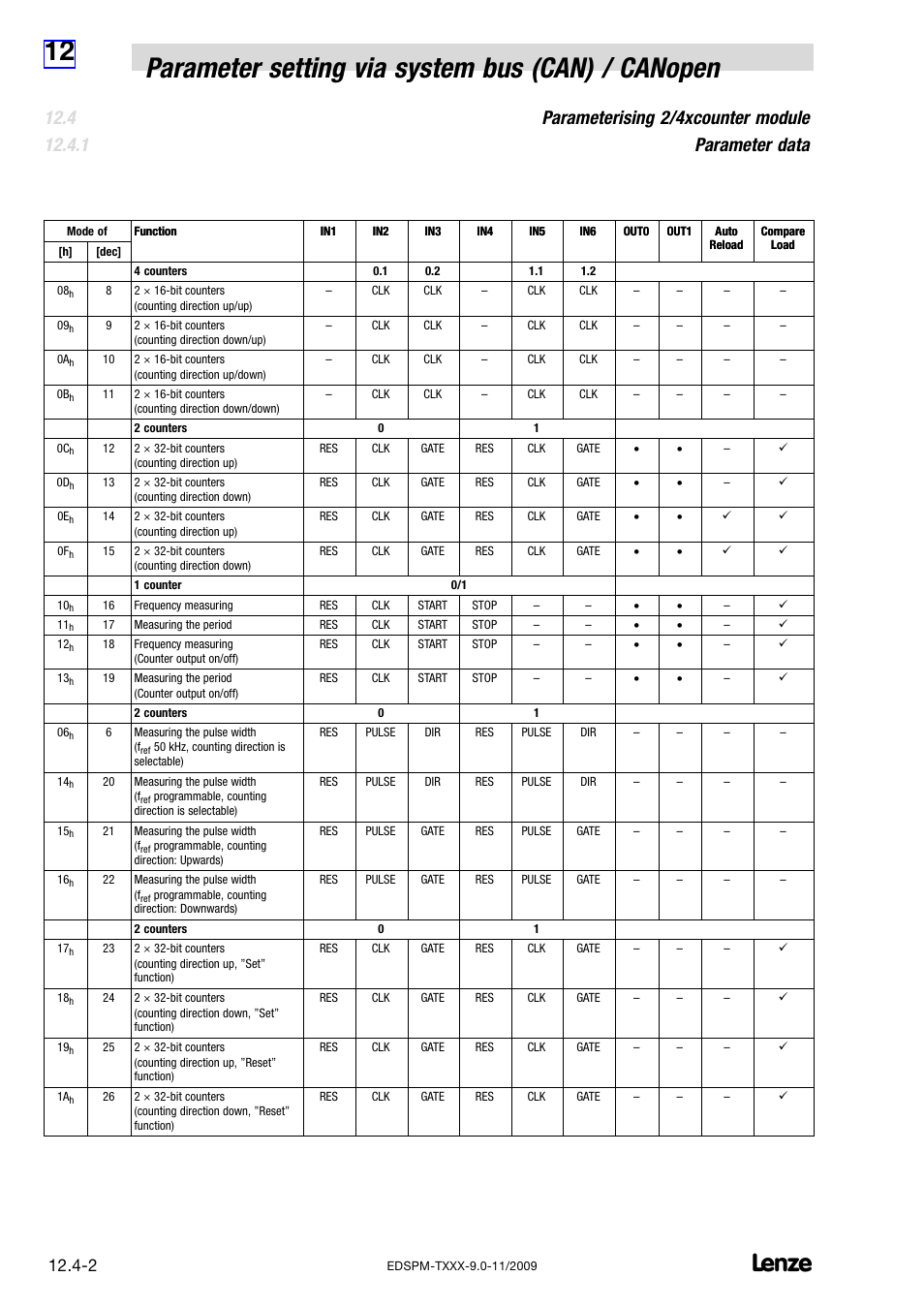 Parameterising 2/4xcounter module parameter data | Lenze EPM−T9XX Modular system User Manual | Page 322 / 544
