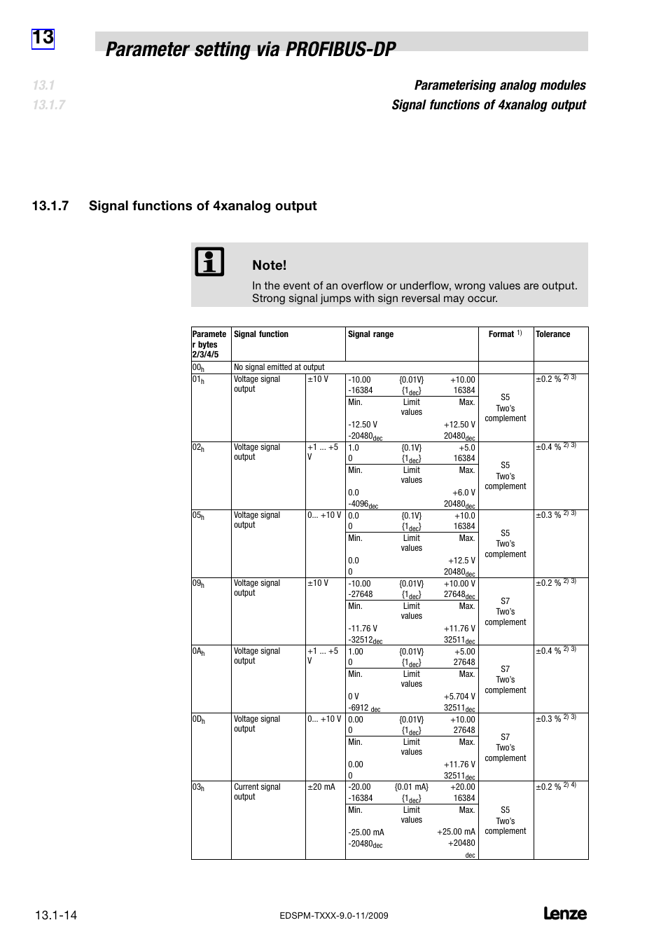 7 signal functions of 4xanalog output, Signal functions of 4xanalog output, 13 parameter setting via profibus−dp | Lenze EPM−T9XX Modular system User Manual | Page 426 / 544