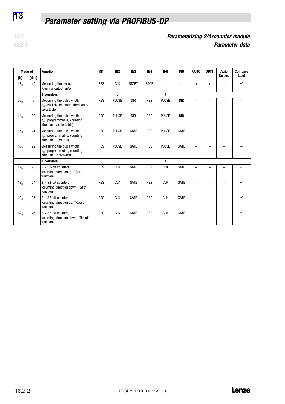 13 parameter setting via profibus−dp, Parameterising 2/4xcounter module parameter data | Lenze EPM−T9XX Modular system User Manual | Page 436 / 544