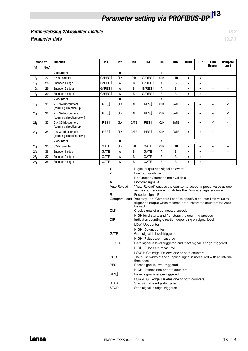 13 parameter setting via profibus−dp, Parameterising 2/4xcounter module parameter data | Lenze EPM−T9XX Modular system User Manual | Page 437 / 544