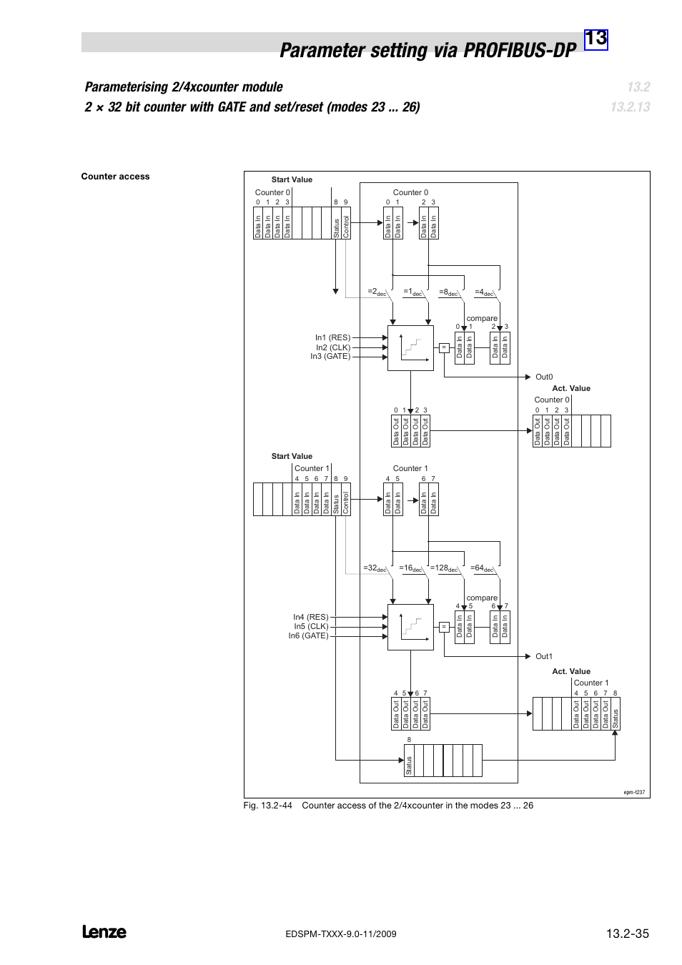 13 parameter setting via profibus−dp | Lenze EPM−T9XX Modular system User Manual | Page 469 / 544