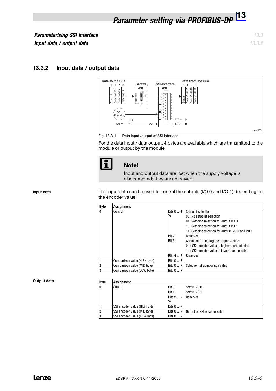 2 input data / output data, Input data / output data, 13 parameter setting via profibus−dp | Lenze EPM−T9XX Modular system User Manual | Page 493 / 544