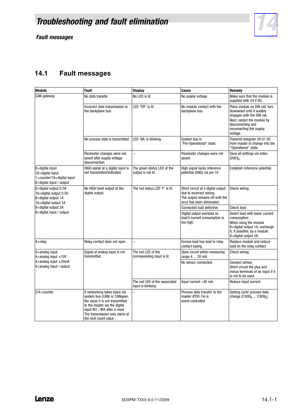 1 fault messages, Fault messages, Troubleshooting and fault elimination | Lenze EPM−T9XX Modular system User Manual | Page 511 / 544