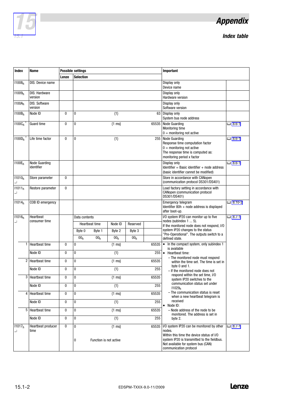 Appendix, Index table | Lenze EPM−T9XX Modular system User Manual | Page 516 / 544
