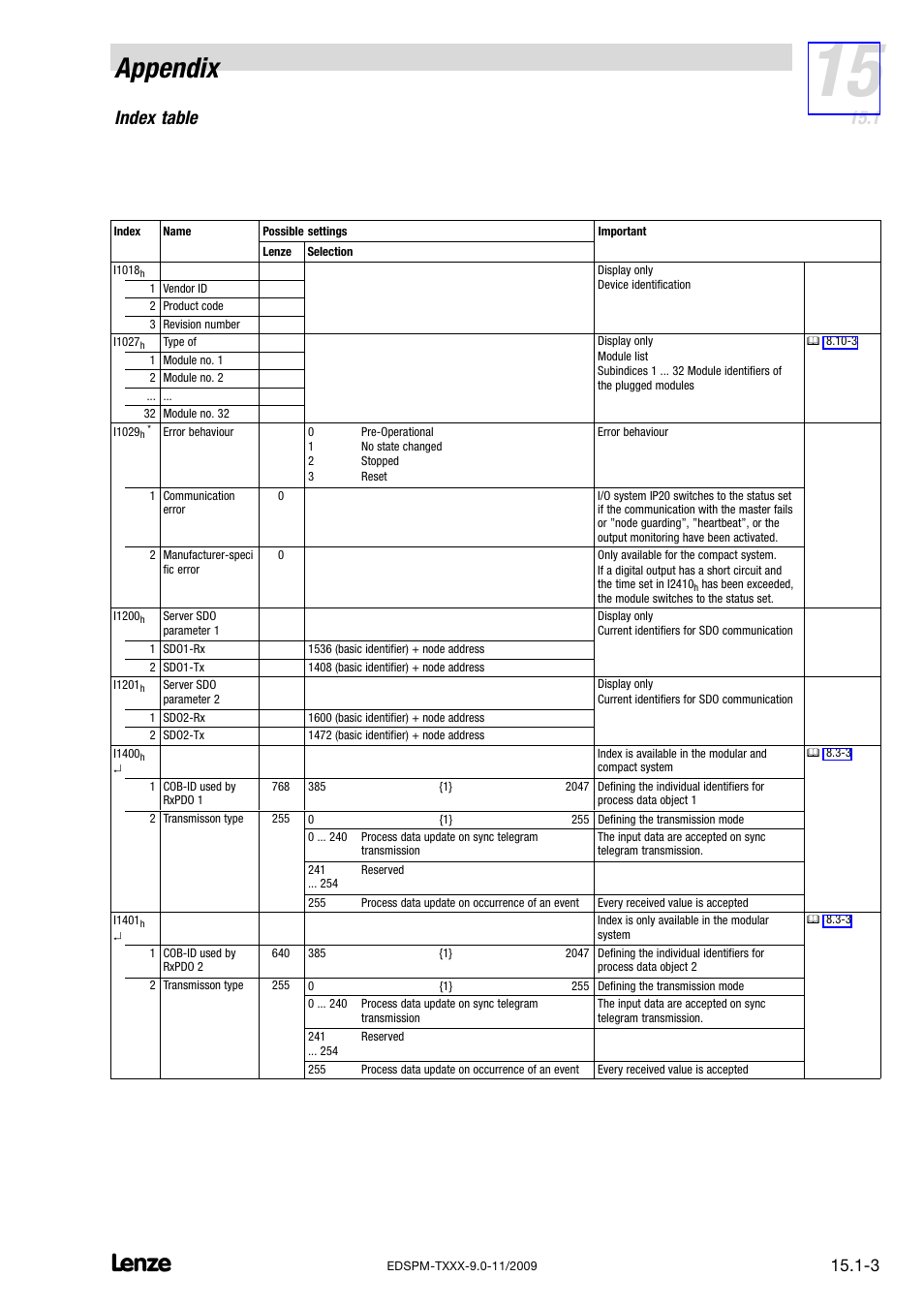Appendix, Index table | Lenze EPM−T9XX Modular system User Manual | Page 517 / 544