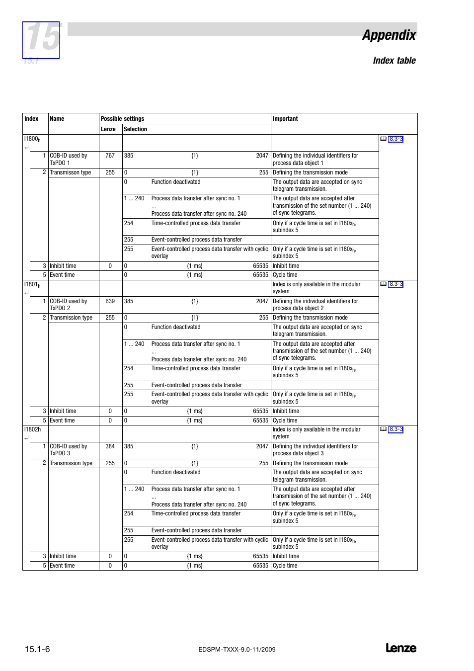 Appendix, Index table | Lenze EPM−T9XX Modular system User Manual | Page 520 / 544