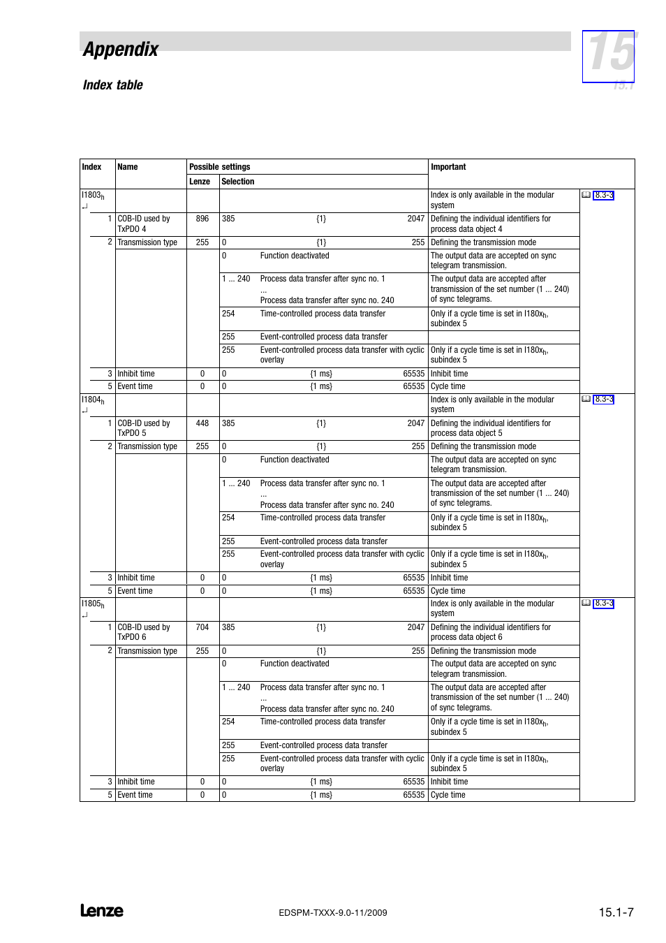 Appendix, Index table | Lenze EPM−T9XX Modular system User Manual | Page 521 / 544