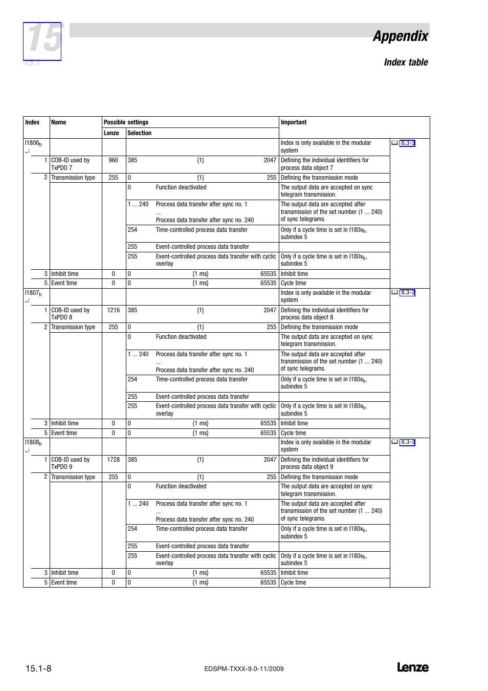 Appendix, Index table | Lenze EPM−T9XX Modular system User Manual | Page 522 / 544