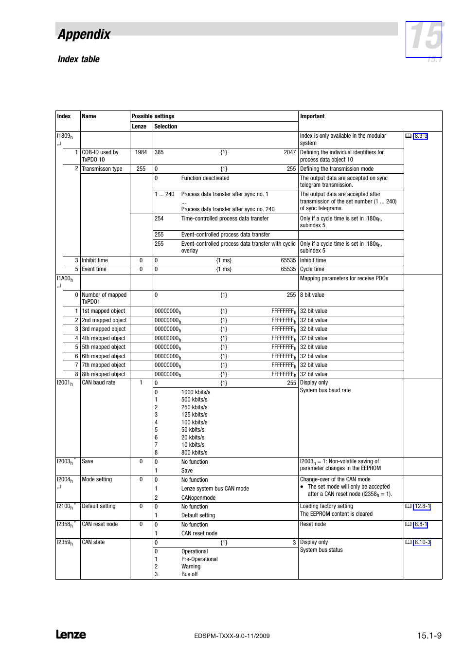 Appendix, Index table | Lenze EPM−T9XX Modular system User Manual | Page 523 / 544