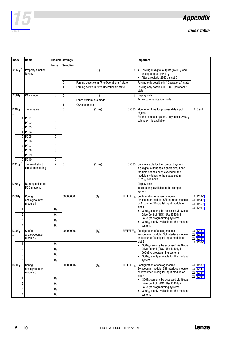 Appendix, Index table | Lenze EPM−T9XX Modular system User Manual | Page 524 / 544