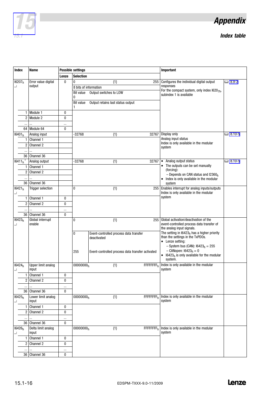 Appendix, Index table | Lenze EPM−T9XX Modular system User Manual | Page 530 / 544