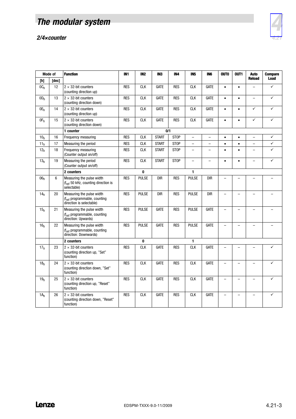 The modular system, 2/4×counter | Lenze EPM−T9XX Modular system User Manual | Page 99 / 544