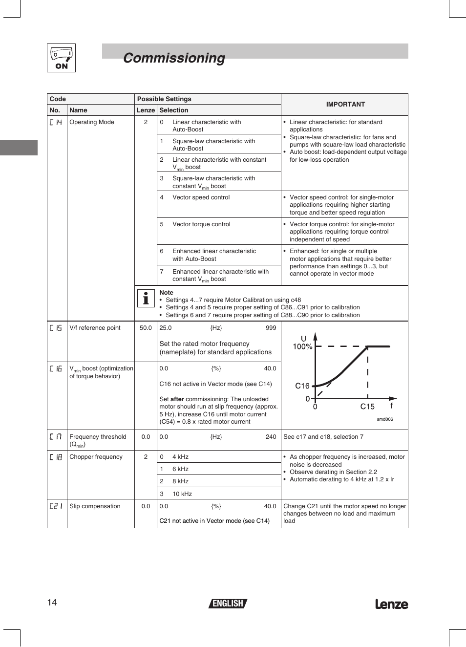 Commissioning, 14 english | Lenze ETMD Tmd frequency inverter User Manual | Page 15 / 114