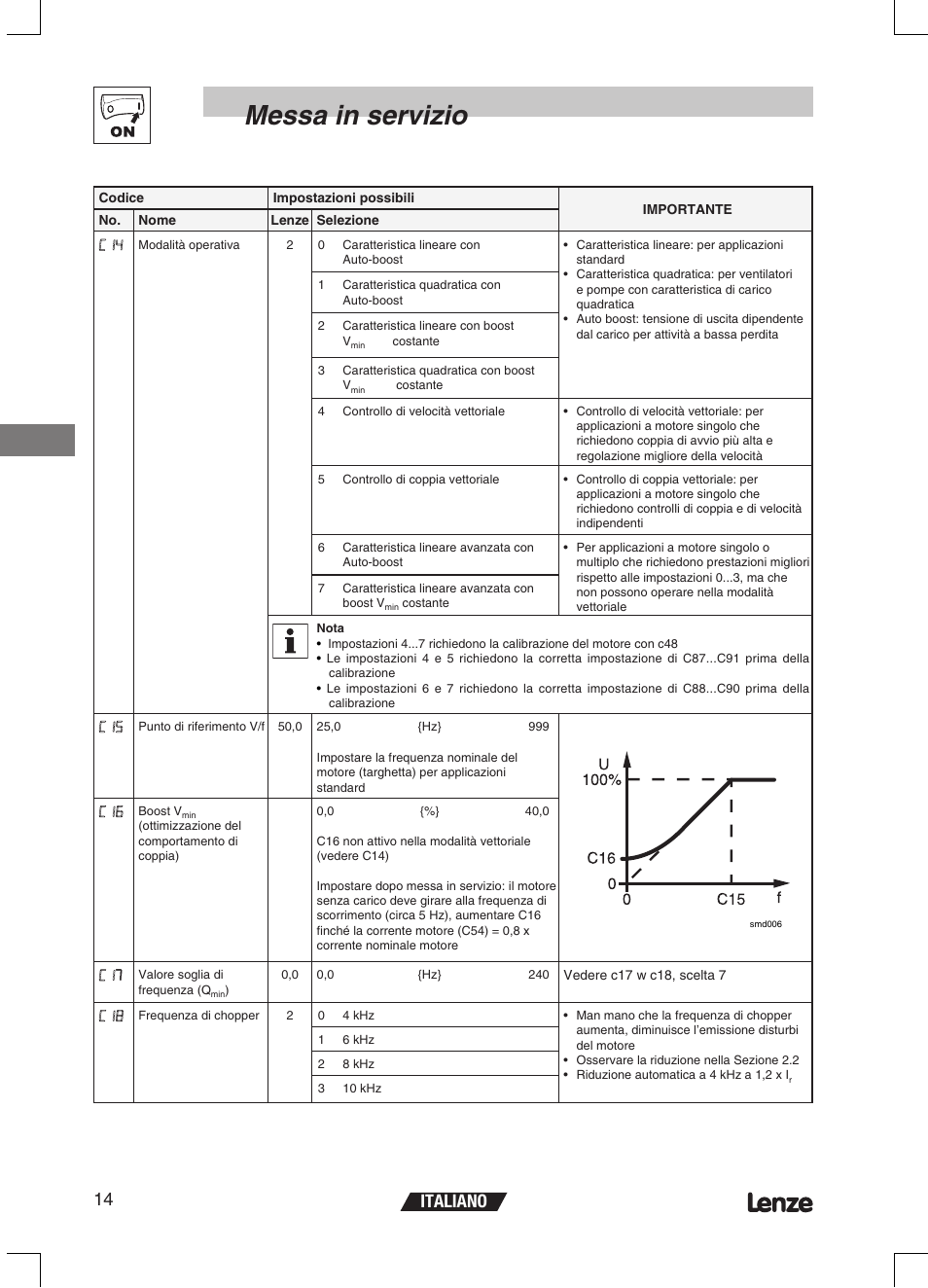 Messa in servizio, Italiano 14 | Lenze ETMD Tmd frequency inverter User Manual | Page 83 / 114