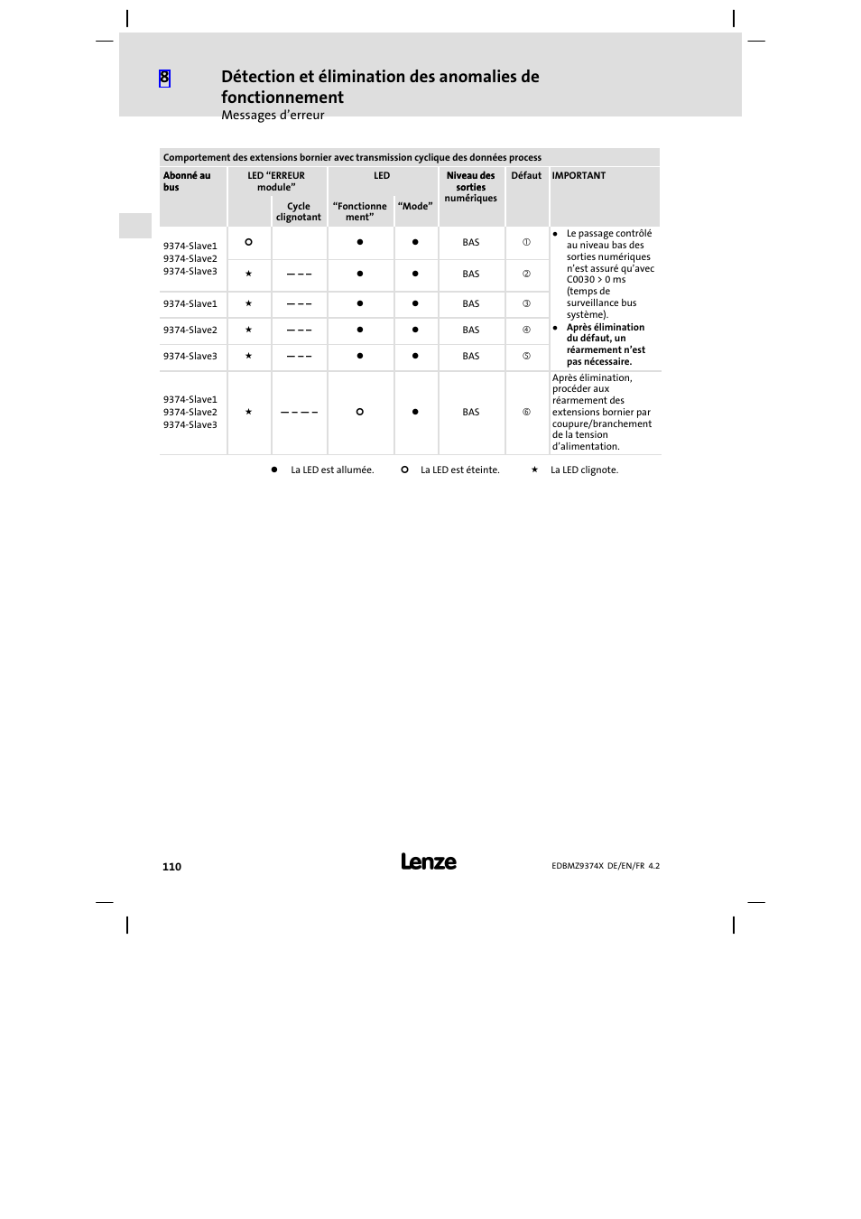 Lenze EMZ9374IB User Manual | Page 110 / 122