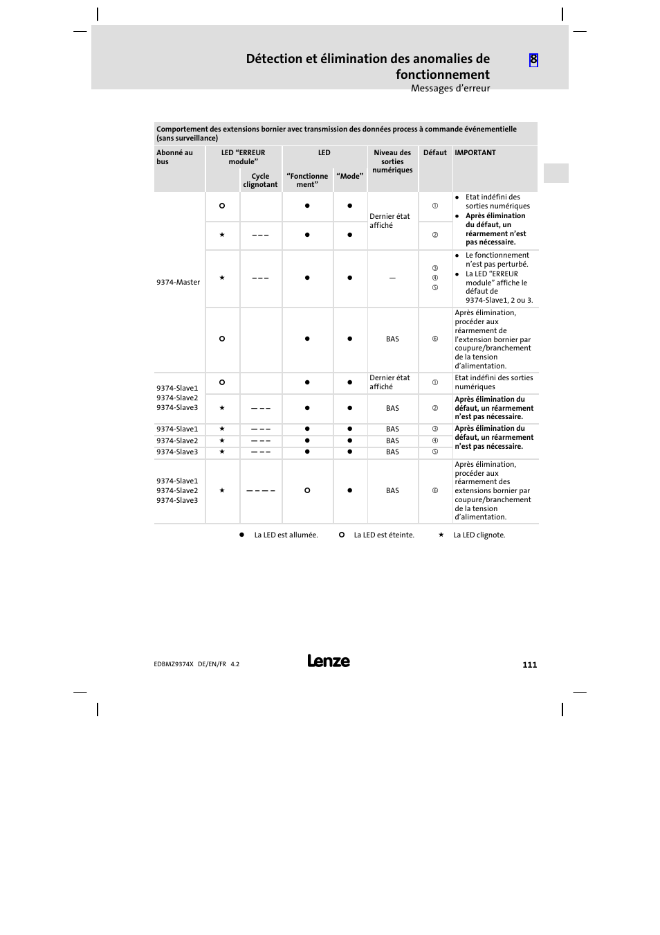 Lenze EMZ9374IB User Manual | Page 111 / 122