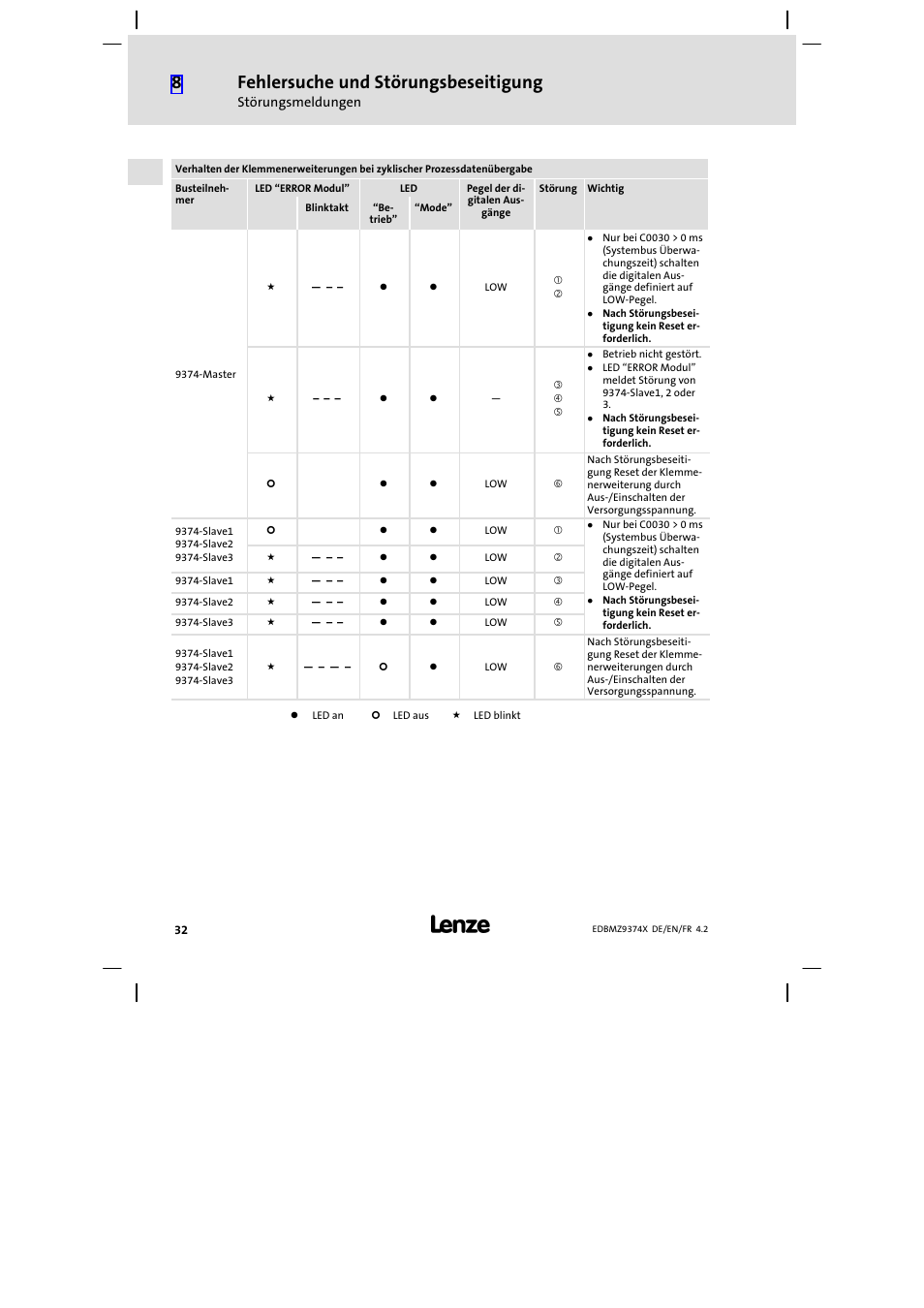 Fehlersuche und störungsbeseitigung | Lenze EMZ9374IB User Manual | Page 32 / 122