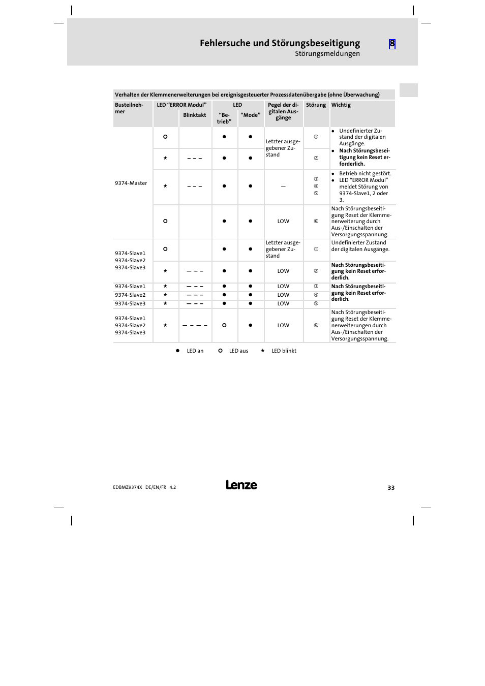 Fehlersuche und störungsbeseitigung | Lenze EMZ9374IB User Manual | Page 33 / 122