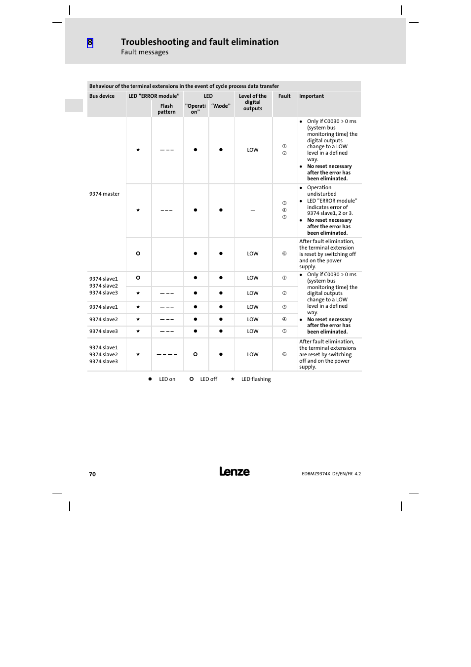 Troubleshooting and fault elimination | Lenze EMZ9374IB User Manual | Page 70 / 122