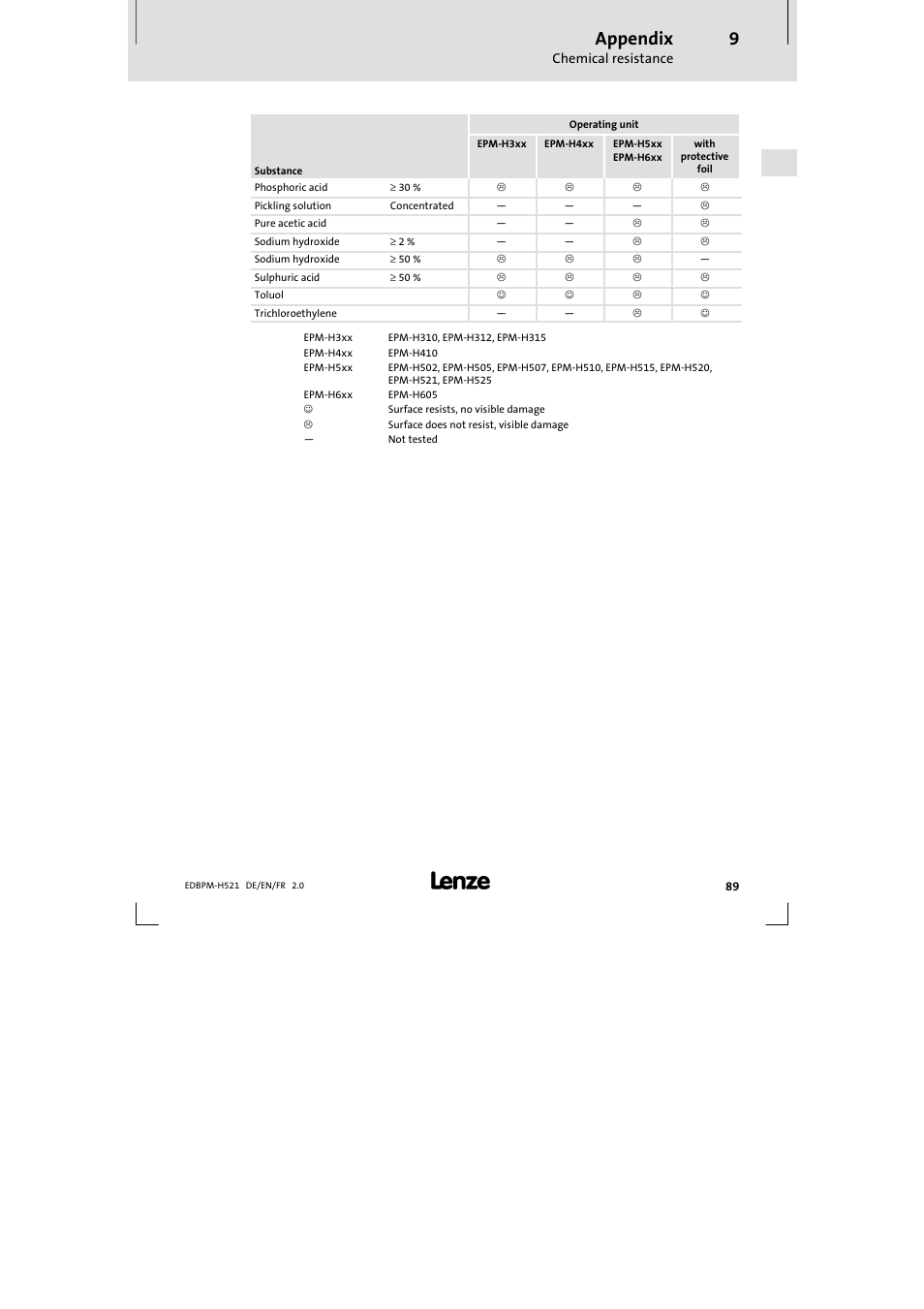 Appendix | Lenze EPM-H521 User Manual | Page 89 / 136