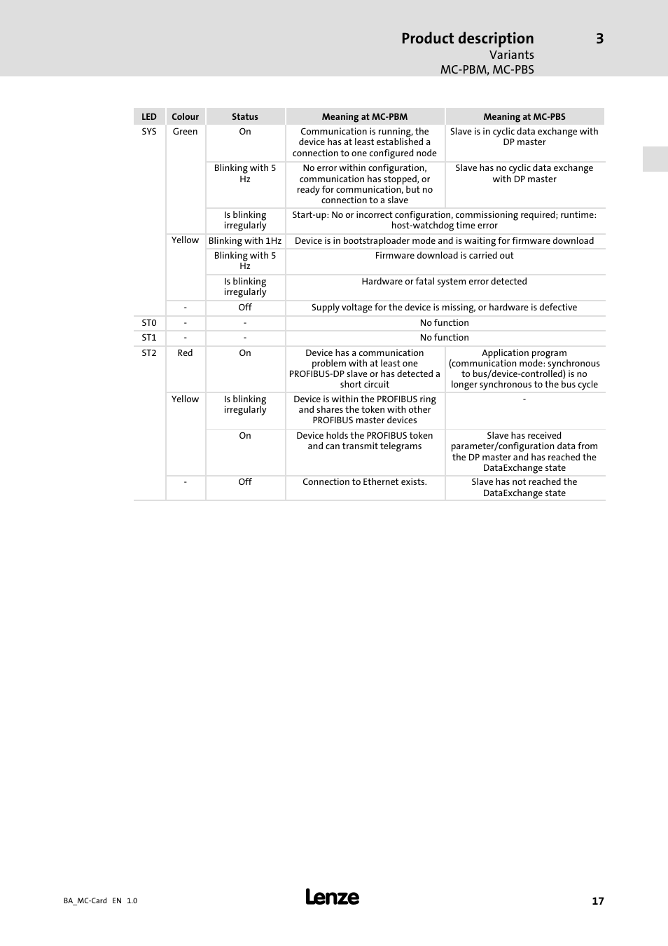 Product description | Lenze MC−xxx Card User Manual | Page 17 / 46